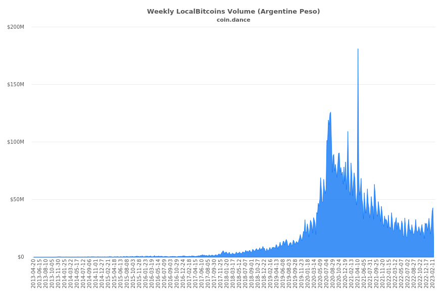 Bitcoin Trading Volume Chart