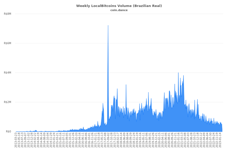 Brazil Localbitcoins Volume Charts
