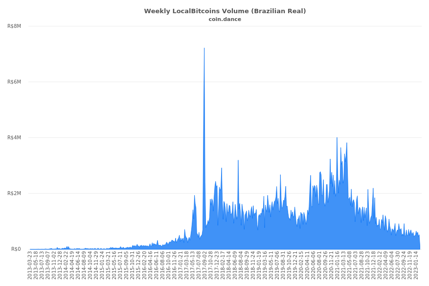 Coin Dance See Which Countries Are Seeing The Most Bitcoin Trade - 