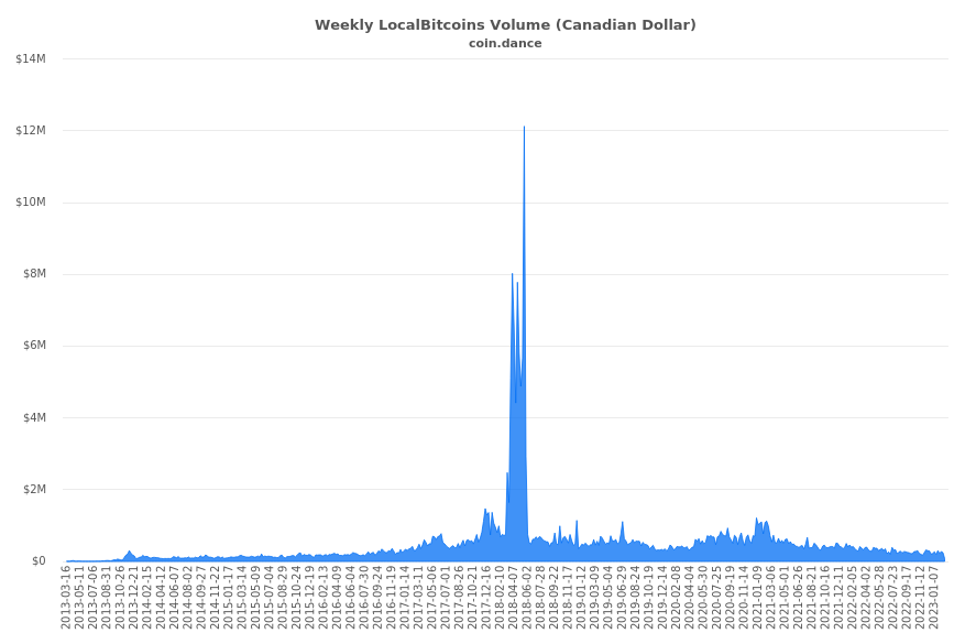 Canada Localbitcoins Volume Charts
