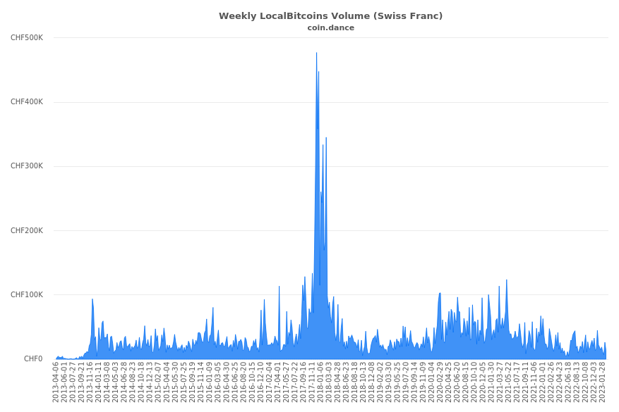 Switzerland Localbitcoins Volume Charts