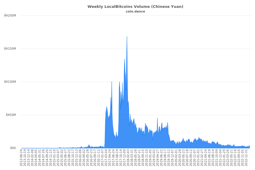 China Localbitcoins Volume Charts