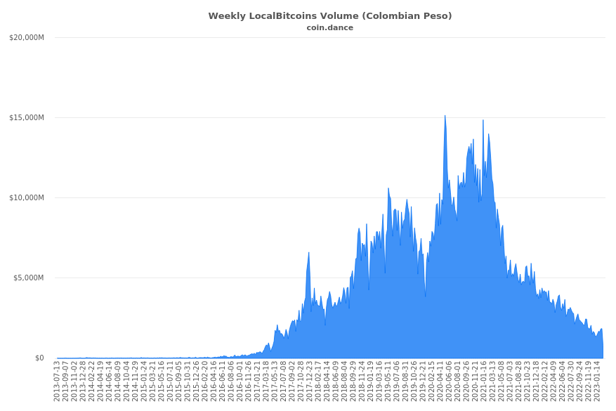 Colombia Localbitcoins Volume Charts