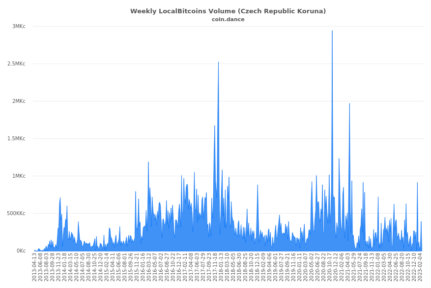 Czech Republic Localbitcoins Volume Charts