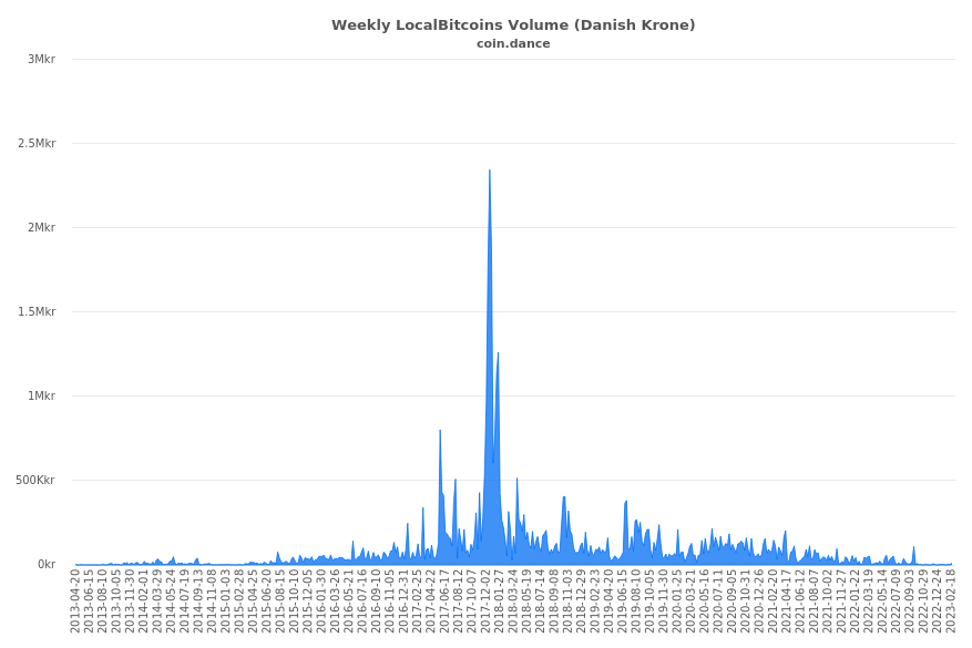 Bitcoin Rate Chart History