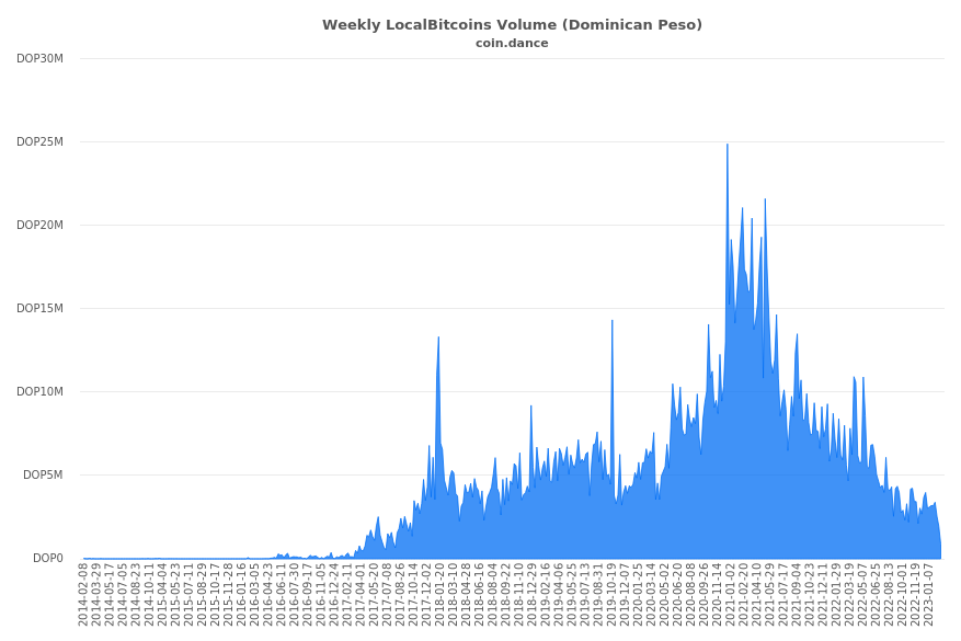 Dominican Republic Localbitcoins Volume Charts