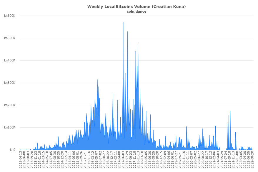 Croatia Localbitcoins Volume Charts