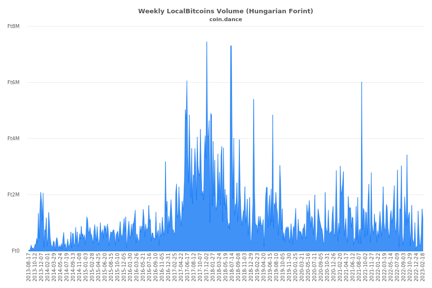 Hungary Localbitcoins Volume Charts