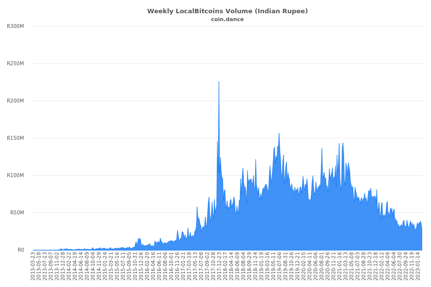 Coin Dance See Which Countries Are Seeing The Most Bitcoin Trade - 