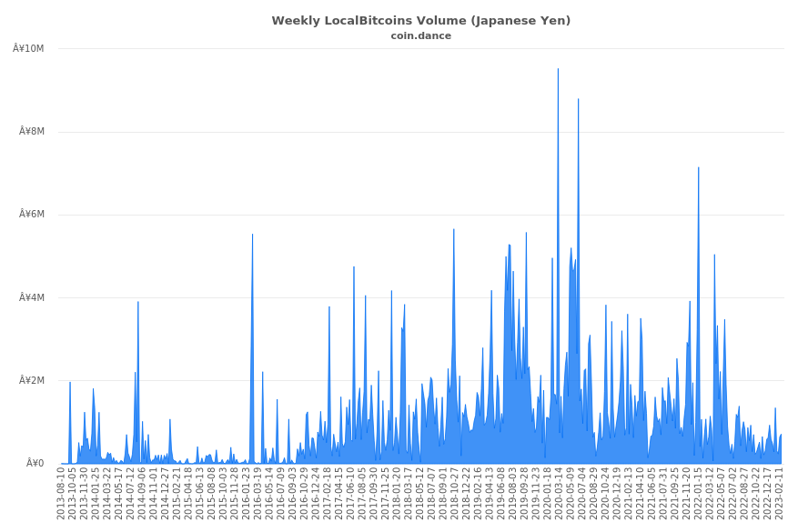 Japan Localbitcoins Volume Charts