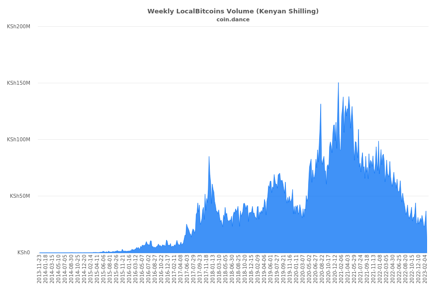 Kenya Localbitcoins Volume Charts