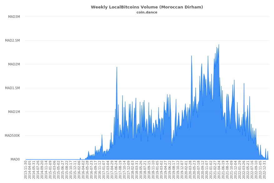 Morocco Localbitcoins Volume Charts