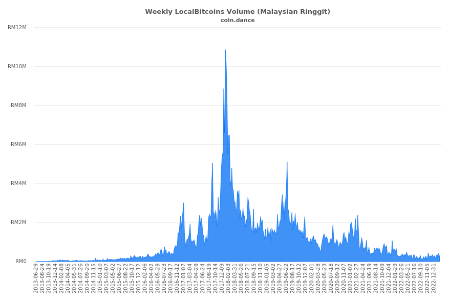 Malaysia Localbitcoins Volume Charts