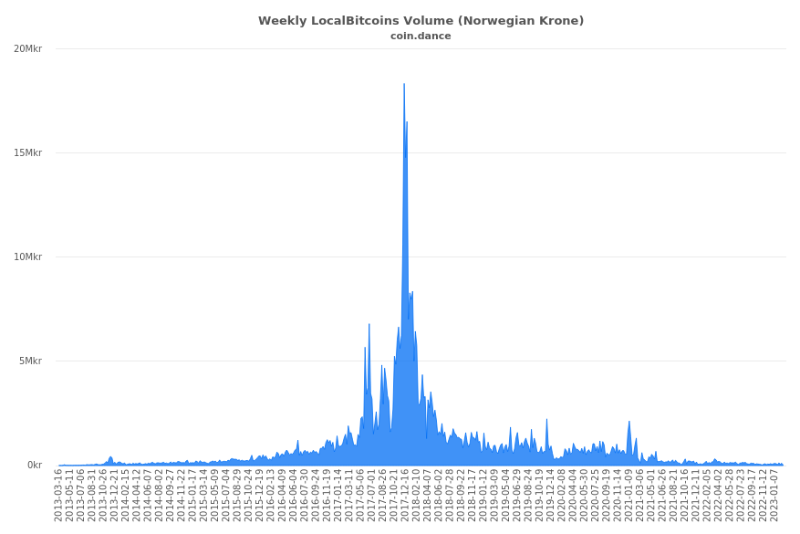 Coin Dance See Which Countries Are Seeing The Most Bitcoin Trade - 