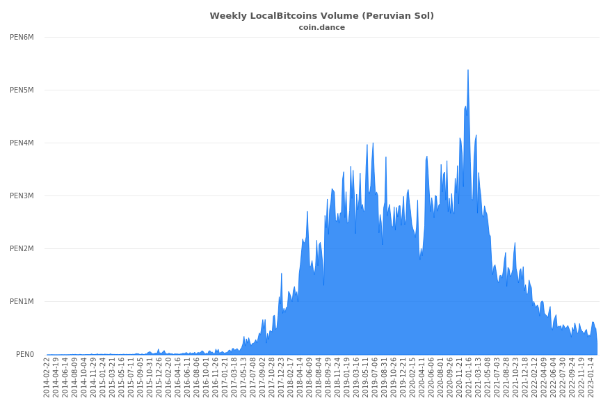Peru Localbitcoins Volume Charts