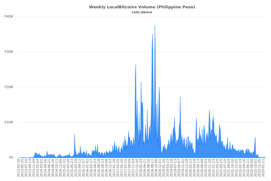 Philippines Localbitcoins Volume Charts