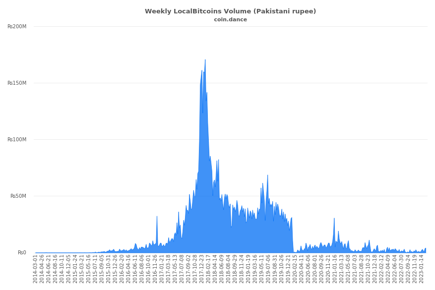 Pakistan Localbitcoins Volume Charts