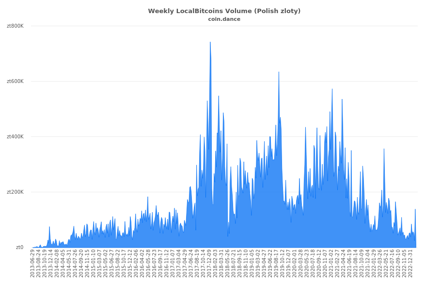 Poland Localbitcoins Volume Charts