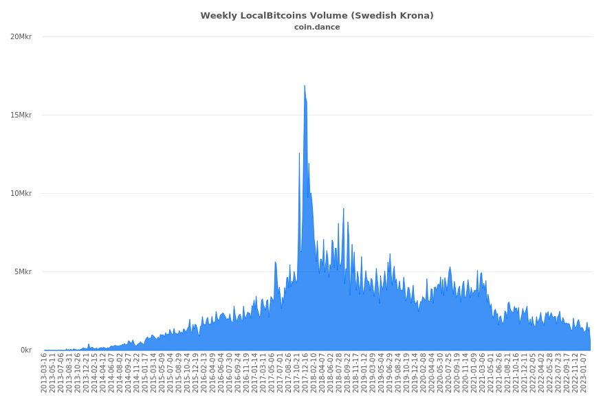 Sweden Localbitcoins Volume Charts