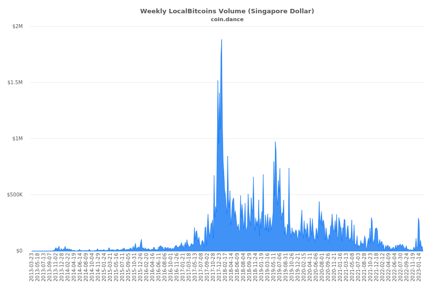 Singapore Localbitcoins Volume Charts