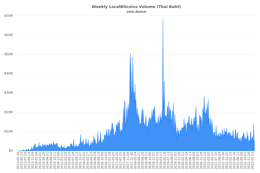 Thailand Localbitcoins Volume Charts