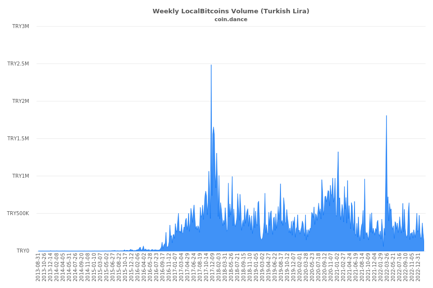 Turkey Localbitcoins Volume Charts