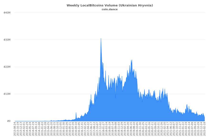 Ukraine Localbitcoins Volume Charts