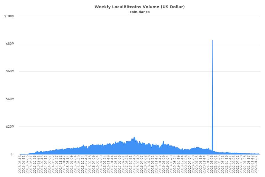 localbitcoins volume