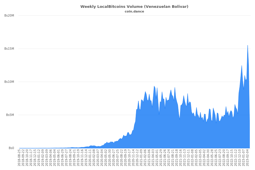 Venezuela Localbitcoins Volume Charts