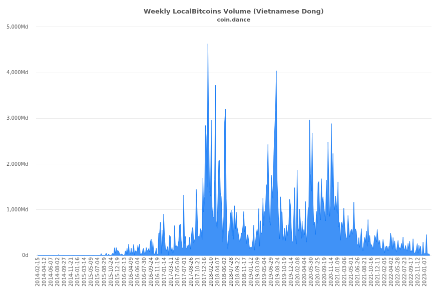 Vietnam Localbitcoins Volume Charts
