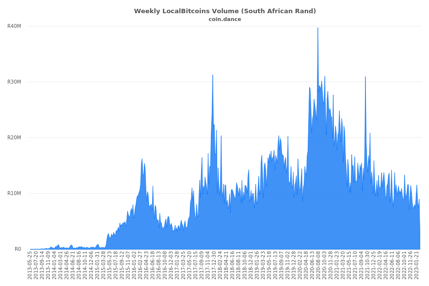 South Africa Localbitcoins Volume Charts