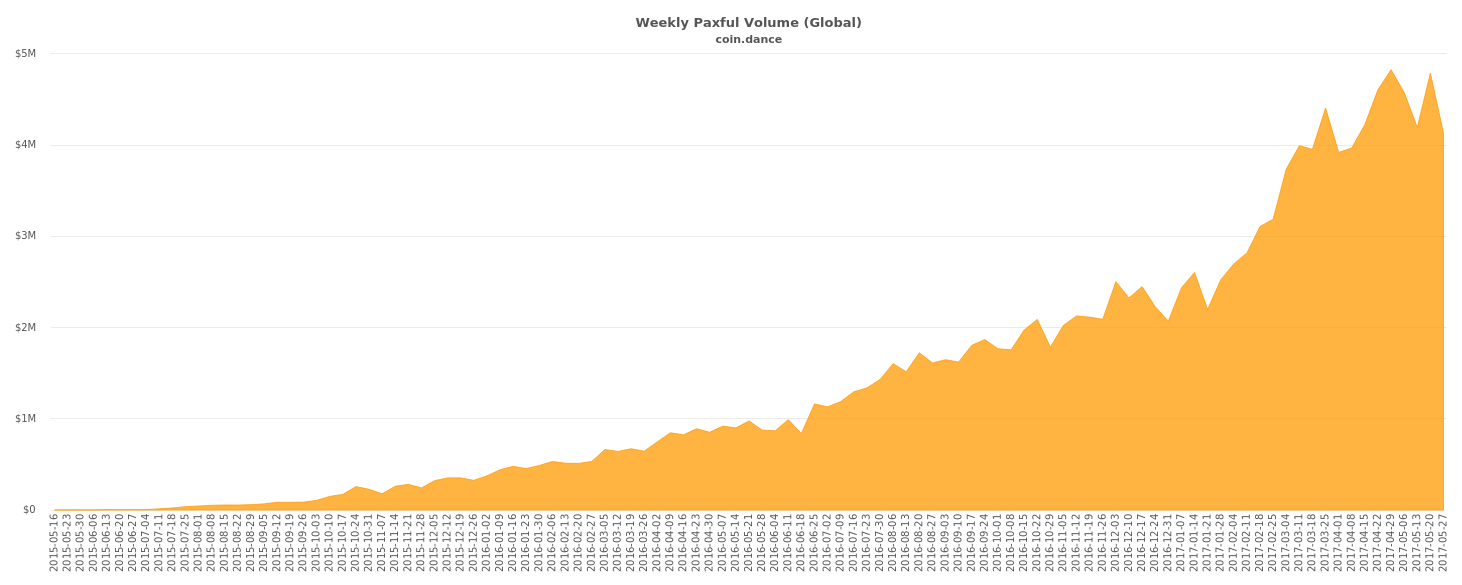 Global Paxful Volume