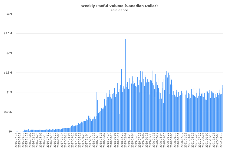Canada Paxful Volume