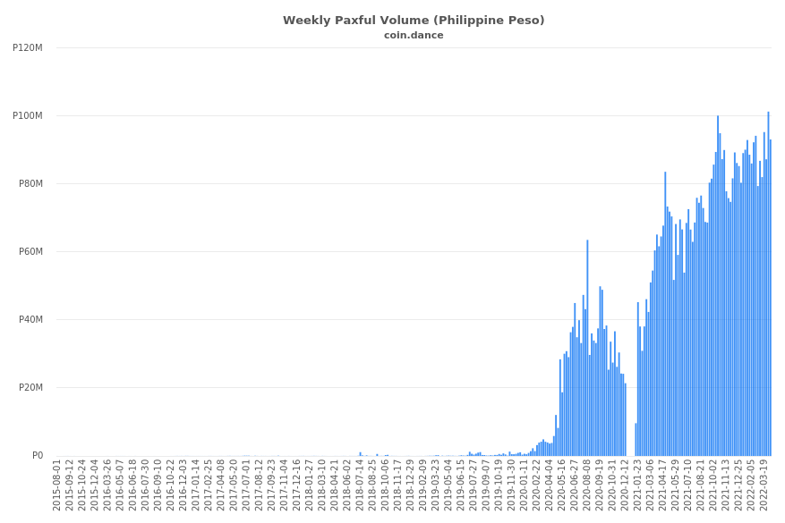 Philippines Paxful Volume